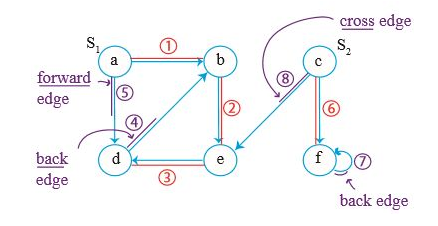 dfs-example