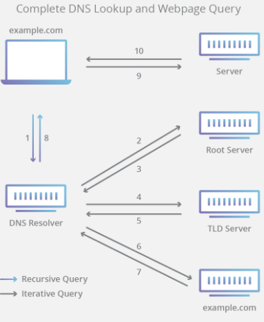 dns-8-steps